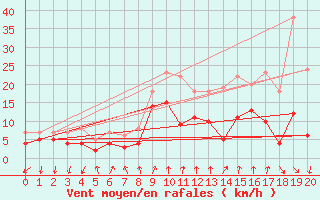 Courbe de la force du vent pour Hunge