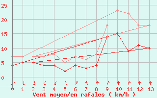 Courbe de la force du vent pour Hunge