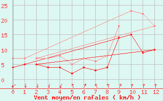 Courbe de la force du vent pour Hunge