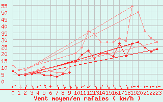 Courbe de la force du vent pour Maseskar