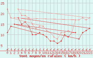 Courbe de la force du vent pour Korsvattnet