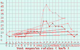 Courbe de la force du vent pour Fokstua Ii