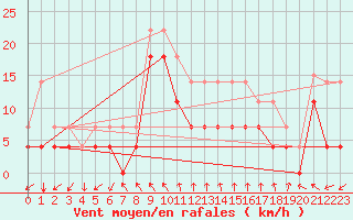 Courbe de la force du vent pour Motril