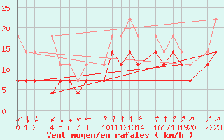 Courbe de la force du vent pour Porto Colom