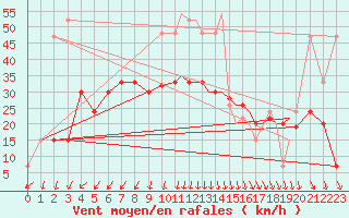 Courbe de la force du vent pour Shoream (UK)