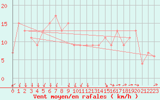 Courbe de la force du vent pour Vigna Di Valle