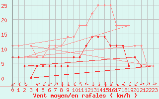 Courbe de la force du vent pour Rensjoen