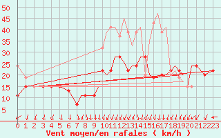 Courbe de la force du vent pour Bournemouth (UK)