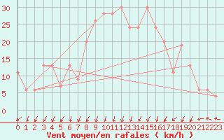 Courbe de la force du vent pour Trapani / Birgi