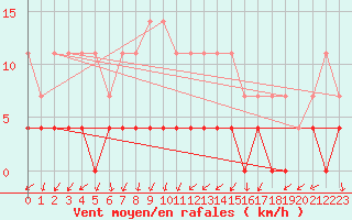 Courbe de la force du vent pour Mosstrand Ii