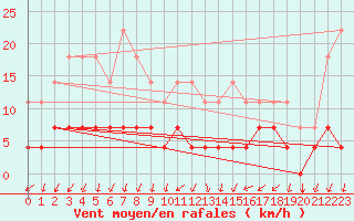 Courbe de la force du vent pour Pasvik