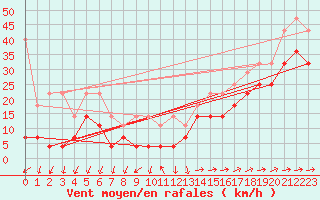 Courbe de la force du vent pour Zugspitze