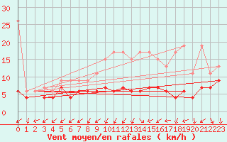 Courbe de la force du vent pour Salen-Reutenen