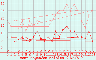 Courbe de la force du vent pour Benevente
