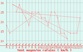 Courbe de la force du vent pour Nyhamn