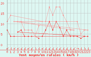 Courbe de la force du vent pour Manresa
