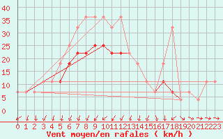 Courbe de la force du vent pour Grivita