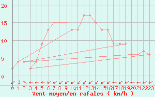 Courbe de la force du vent pour Abed