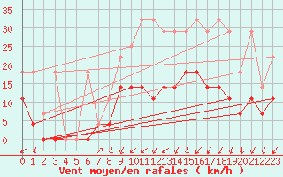 Courbe de la force du vent pour Diepenbeek (Be)