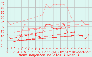 Courbe de la force du vent pour Valdepeas