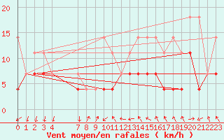 Courbe de la force du vent pour Constance (All)