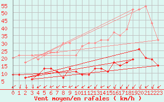 Courbe de la force du vent pour La Fretaz (Sw)