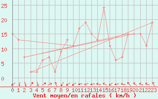 Courbe de la force du vent pour Baltasound