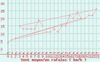 Courbe de la force du vent pour Fair Isle