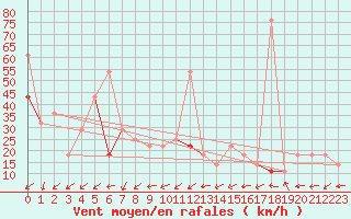 Courbe de la force du vent pour Makkaur Fyr