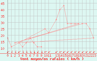 Courbe de la force du vent pour Topolcani-Pgc