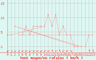 Courbe de la force du vent pour Vihti Maasoja