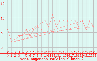 Courbe de la force du vent pour Hereford/Credenhill