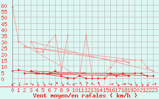 Courbe de la force du vent pour Robiei