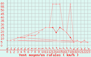 Courbe de la force du vent pour Eisenstadt