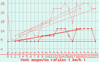 Courbe de la force du vent pour Gardelegen