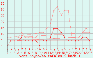 Courbe de la force du vent pour Dej