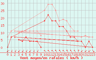 Courbe de la force du vent pour Motril