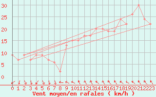 Courbe de la force du vent pour Wainfleet