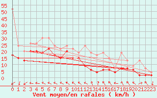 Courbe de la force du vent pour Monte Generoso