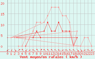 Courbe de la force du vent pour Rimnicu Sarat