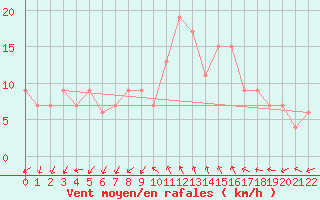 Courbe de la force du vent pour Grosseto