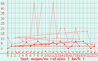 Courbe de la force du vent pour Mhleberg