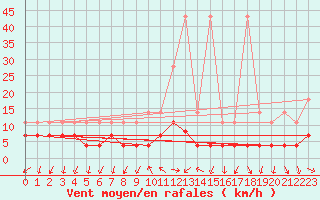 Courbe de la force du vent pour Regensburg