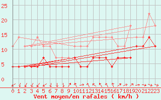 Courbe de la force du vent pour Drobeta Tr. Severin