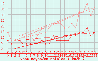 Courbe de la force du vent pour Ocna Sugatag