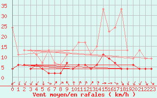Courbe de la force du vent pour Pully-Lausanne (Sw)