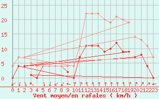 Courbe de la force du vent pour Sande-Galleberg