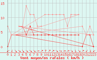 Courbe de la force du vent pour Vaslui