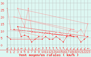 Courbe de la force du vent pour Pully-Lausanne (Sw)