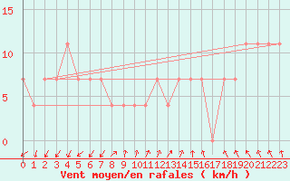 Courbe de la force du vent pour Polom